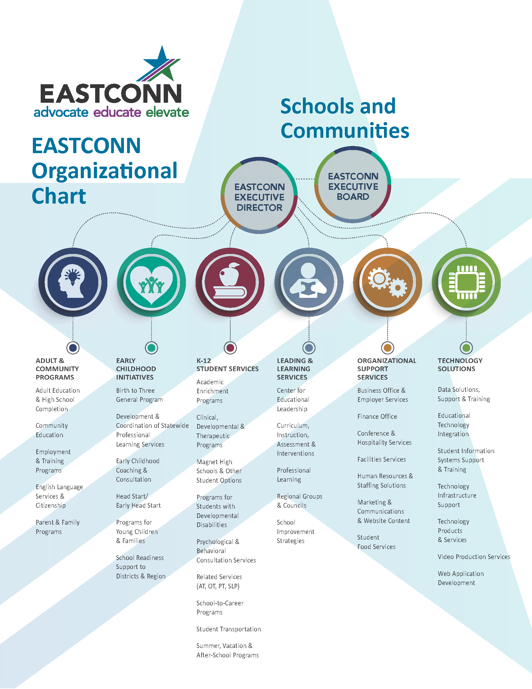 EASTCONN Organizational Chart including departments and hierarchy.